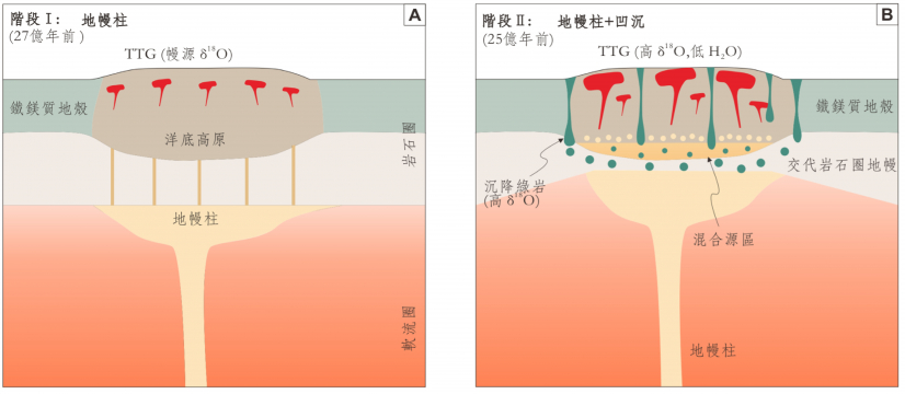 An illustration depicting the formation of TTGs in a two-stage mantle plume-sagduction model.
Image credit: Adapted from Zhao, D. et al. (2025). Science Advances. DOI: 10.1126/sciadv.adr9513.